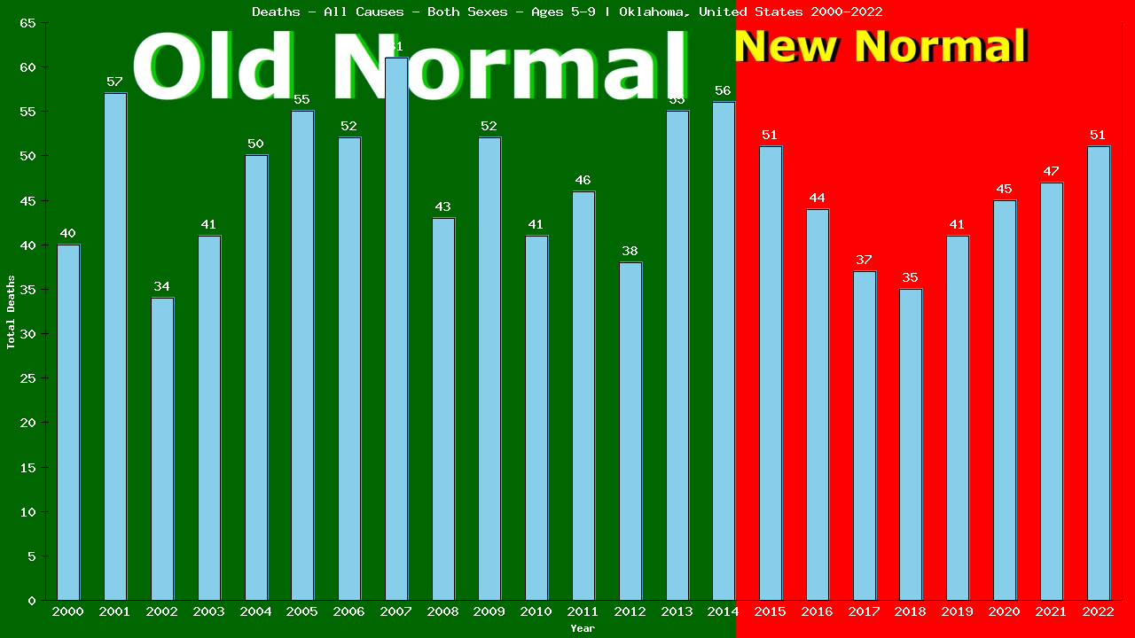 Graph showing Deaths - All Causes - Girls And Boys - Aged 5-9 | Oklahoma, United-states